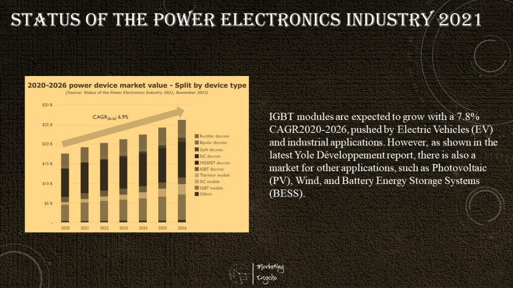 Yole Développement ‘Status of the Power Electronics Industry 2021’