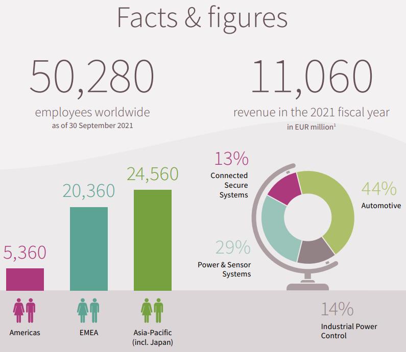 Infineon Facts and Figures