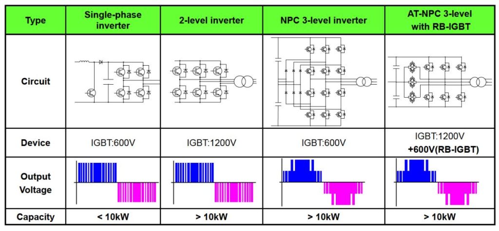 Semiconductors for Inverters