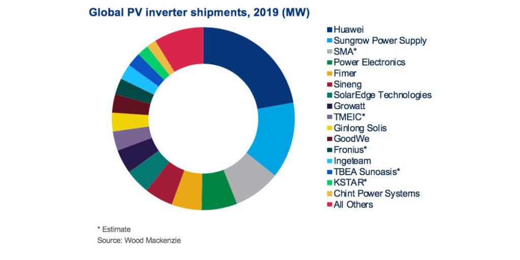 Solar Power Inverters Manufacturers