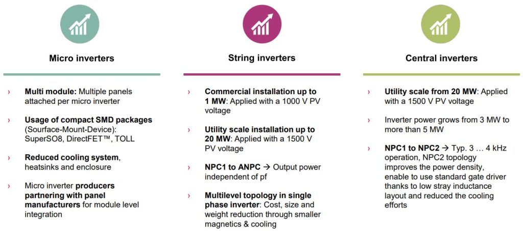 Solar Power Inverters Technology Trends