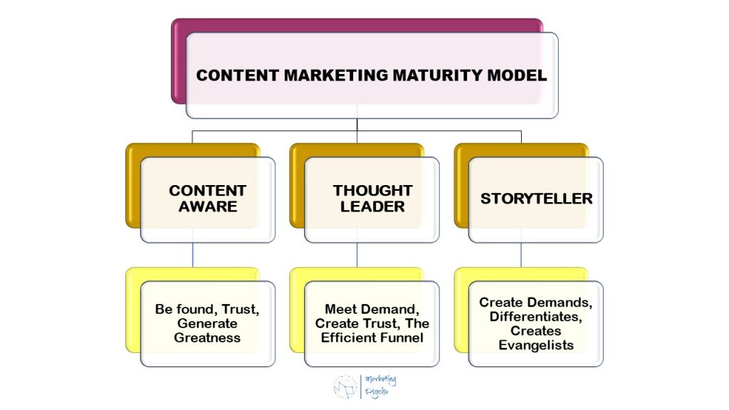 CONTENT MARKETING MATURITY MODEL