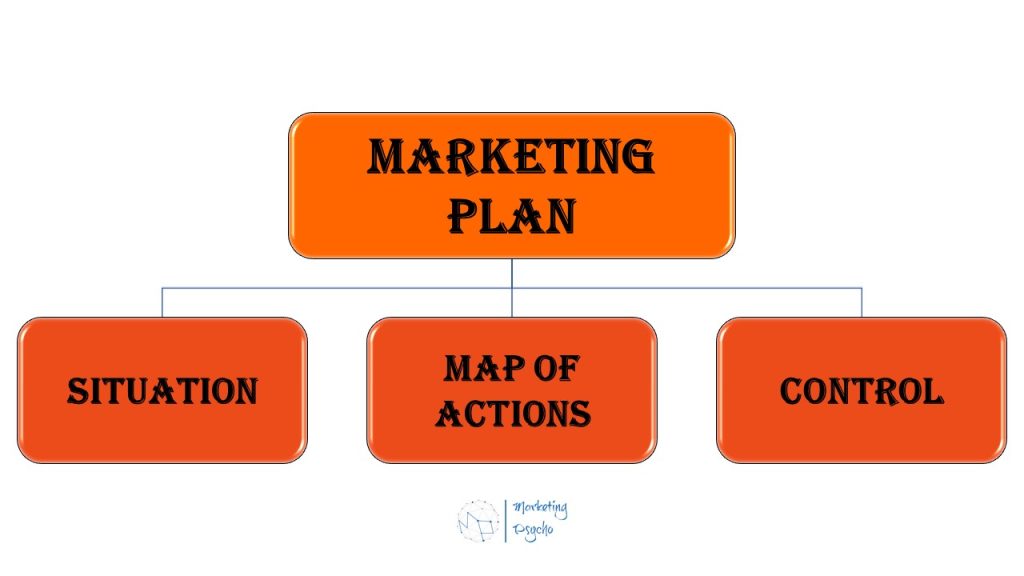 Marketing Plan Structure