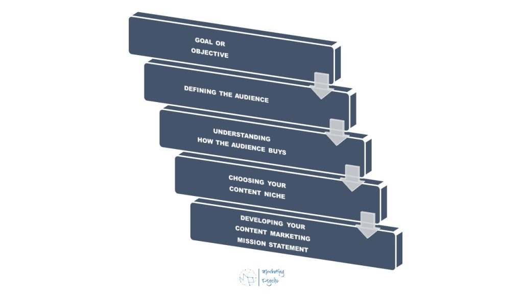 epic content marketing process