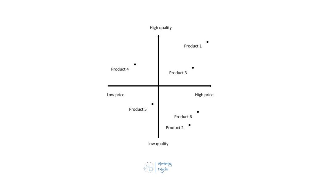 Perceptual map