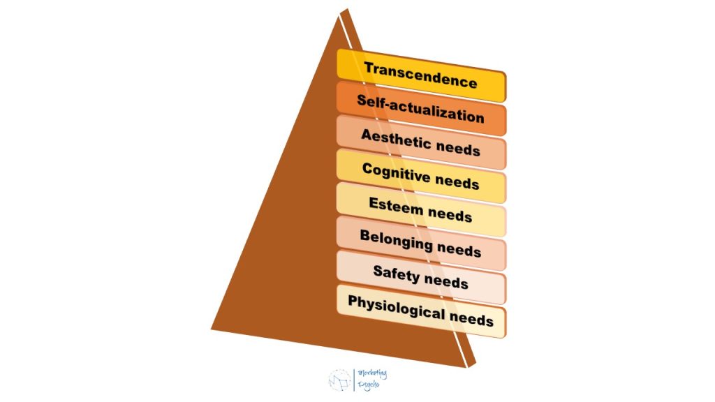 Maslow's Pyramid