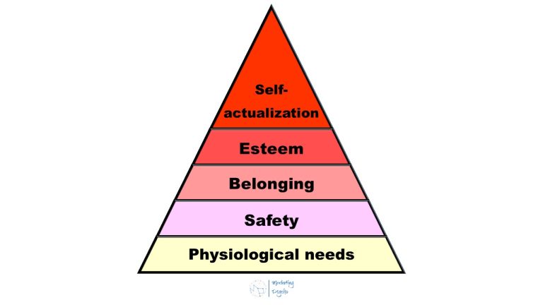 Maslow's Pyramid - Marketing Psycho