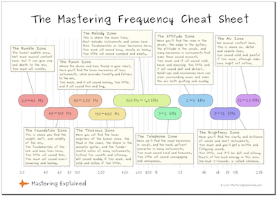 Free frequency cheat sheet pdf