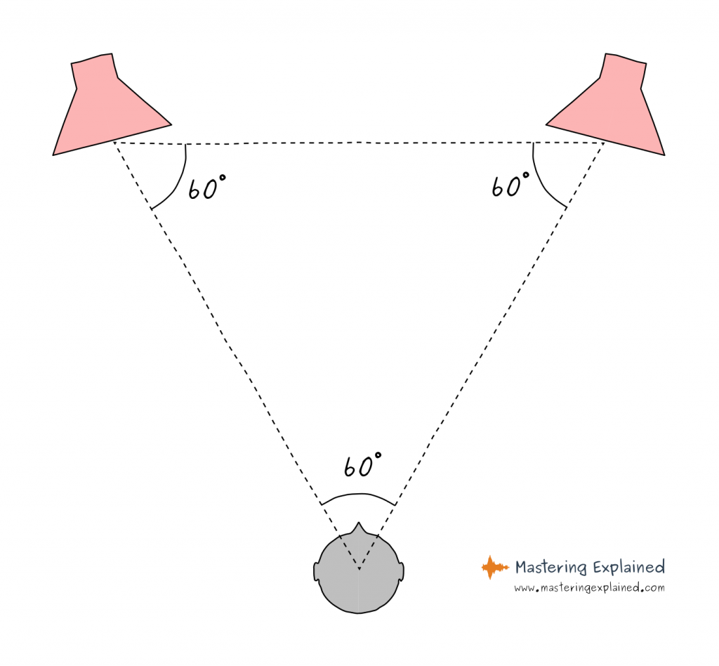 Stereo speaker 60 degrees setup for mixing and mastering