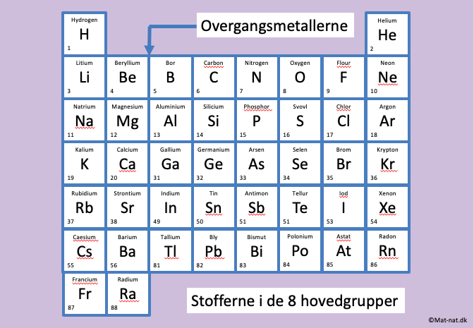 Grundstofferne i de 8 hovedgrupper