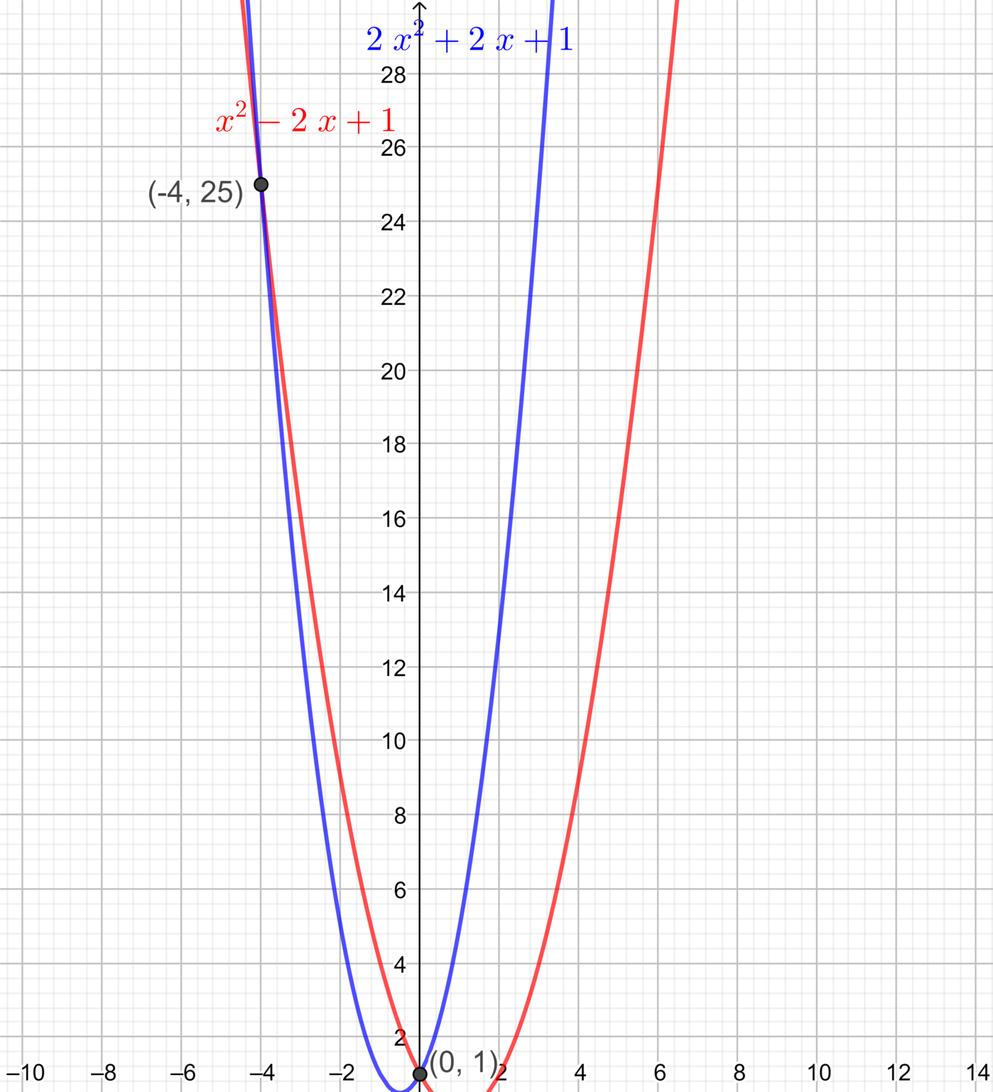 Andregradslikninger – grafisk løsning 1: Spor IV – fasit – Matematika.no