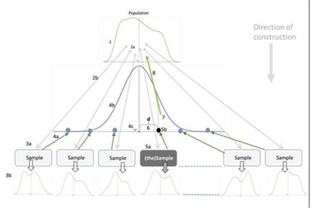 A new model to teach statistical inference