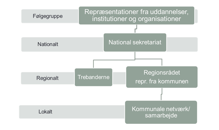 National organisering