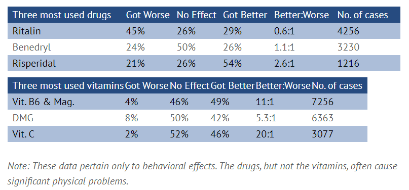 Autism Research Center, Effect of most used drugs and nutrients on autism behavior