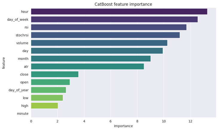 Using CatBoost AI Models for Forex Trading in MetaTrader 5 - Part 1 2 CatBoost