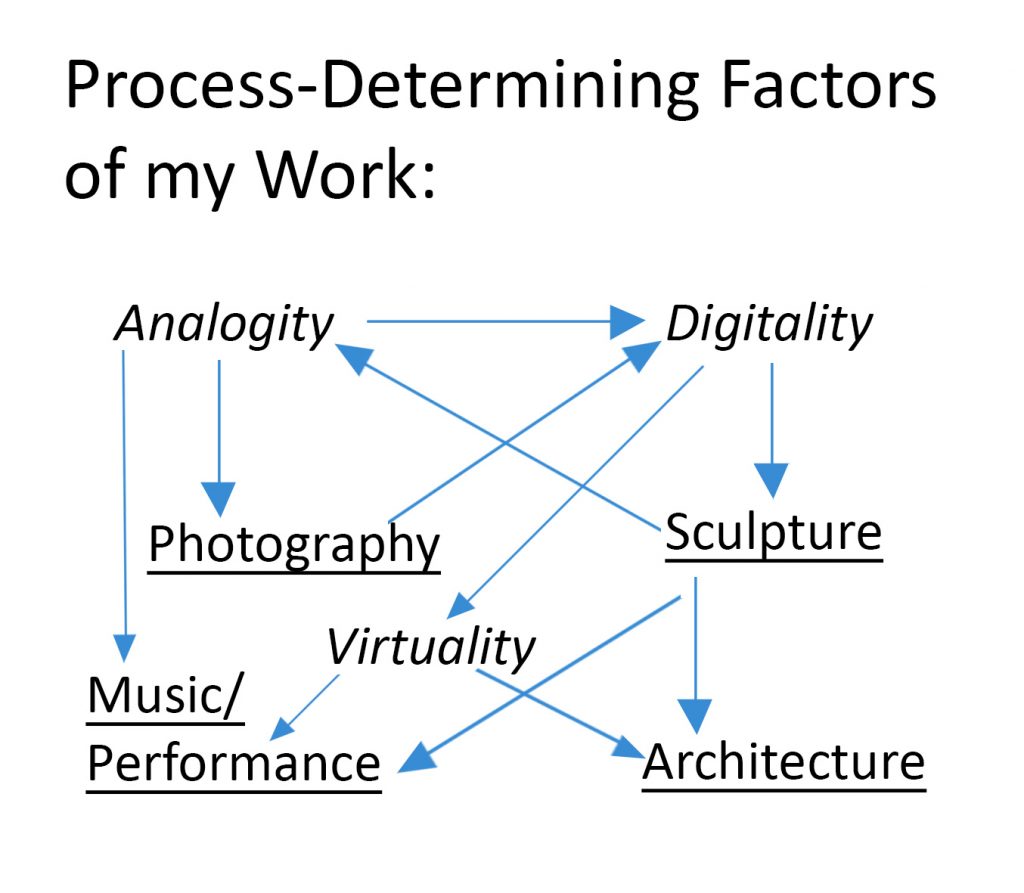 Process-Determining Factors