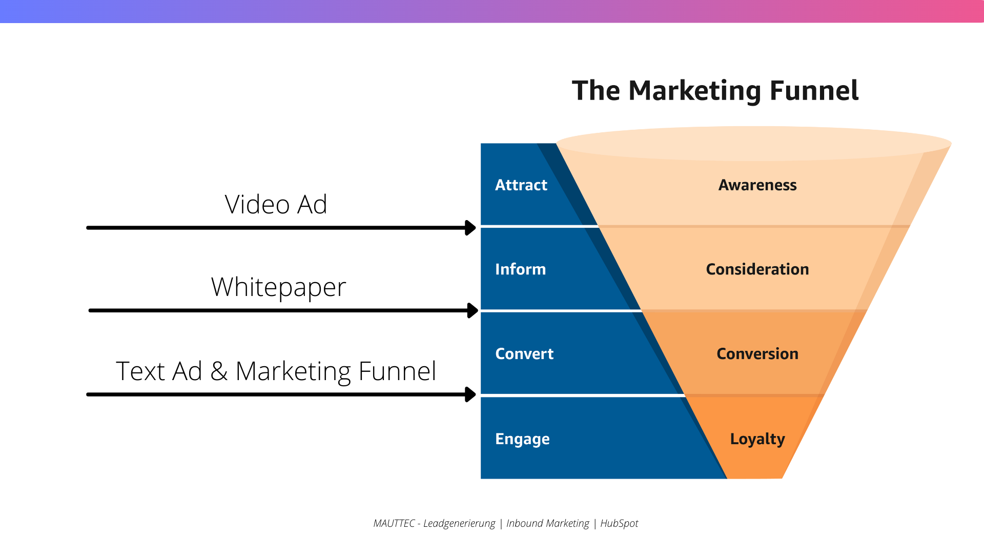 MAUTTEC - Conversion Funnel LinkedIn Ads