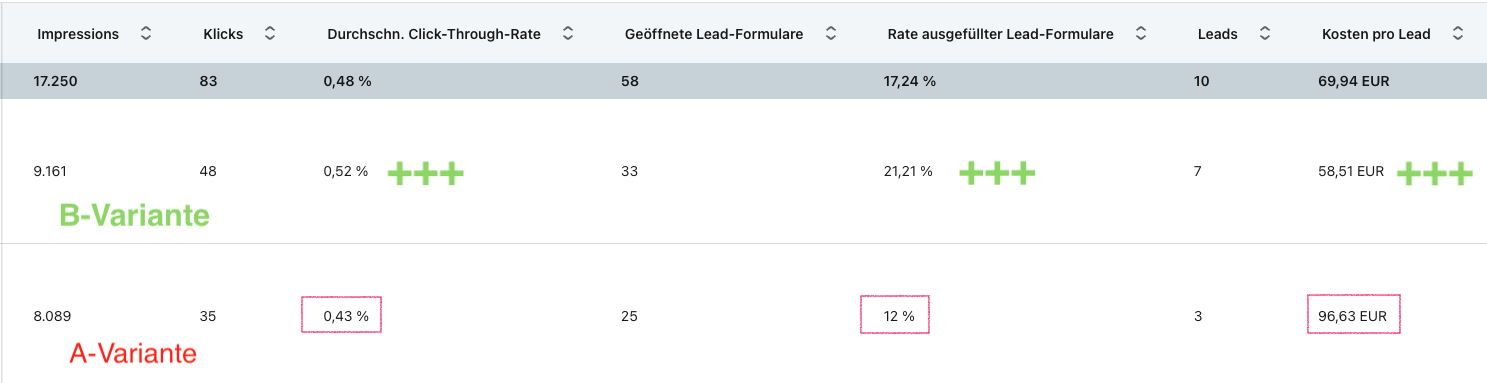 LinkedIn Ads Kosten können durch A/B Tests gesenkt werden