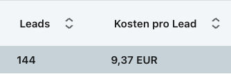 LinkedIn Ads Kosten können auch unter 10 € pro Lead liegen