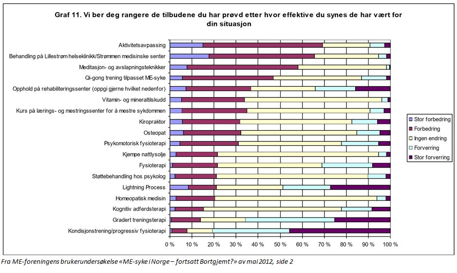 Graf 2012 undersøkelse erfaringer med ulike behandlinger