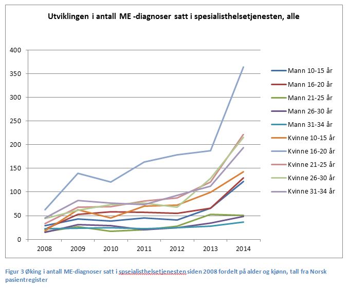 Graf antall diagnoser under 35 perioden 2008 - 2014
