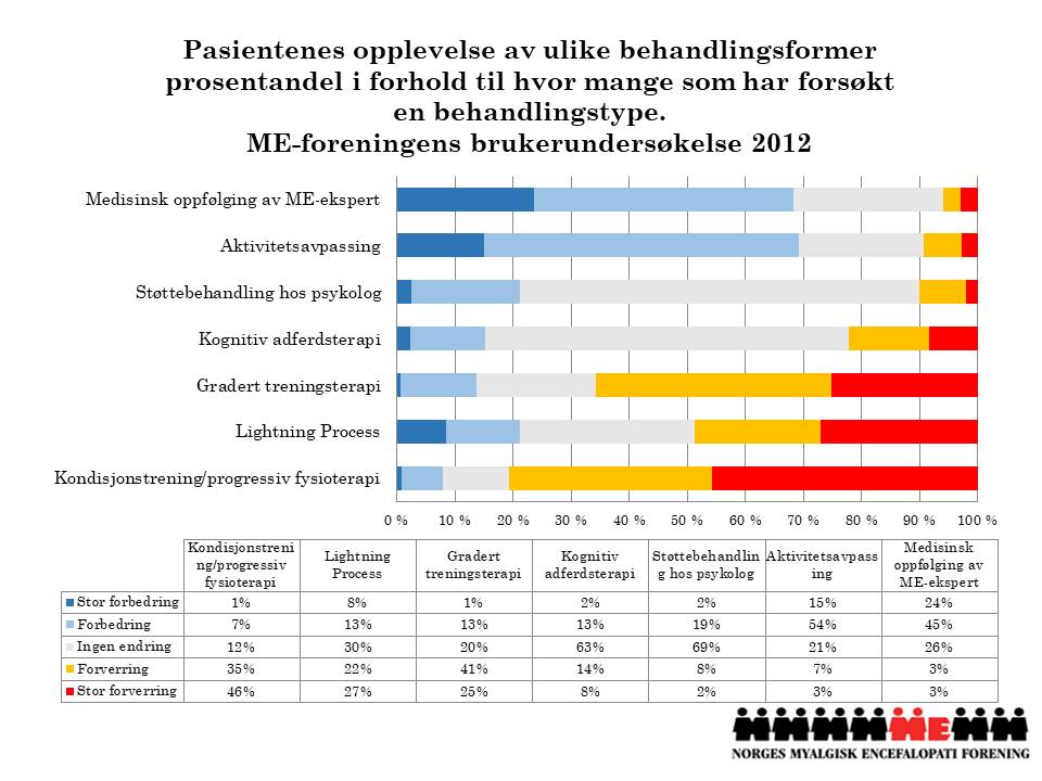 Graf pasienterfaringer behandling 2012
