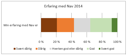 Graf erfaringer med Nav 2014