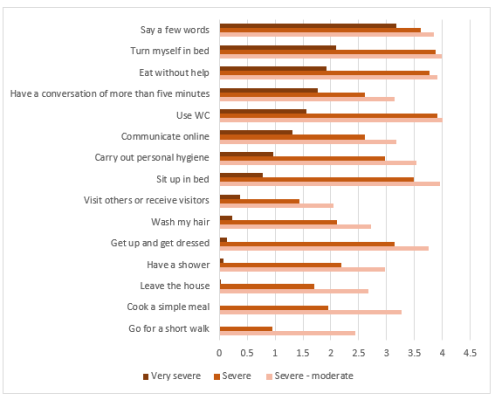Graf som viser hvor ofte de sykeste gjør basis aktiviteter, hygiene