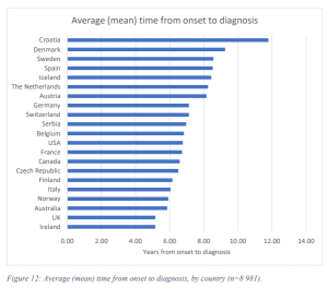 Graf om gjennomsnittlig tid fra sykdomsdebut og diagnose.