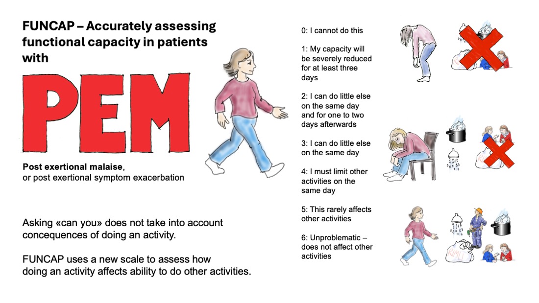Infografikk om FUNCAP, som illustrerer hvorfor det er viktig å ikke spørre om en pasient med PEM "kan", og heller spørre om konsekvens av aktivitet.