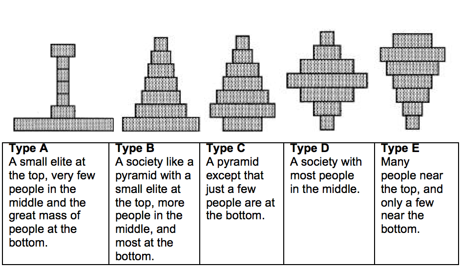 (The diagrams are presented by Sarah Irwin on LSE BPP: https://blogs.lse.ac.uk/politicsandpolicy/lay-perceptions-of-inequality/?utm_source=feedburner&utm_medium=feed&utm_campaign=Feed%3A+BritishPoliticsAndPolicyAtLse+%28British+politics+and+policy+at+LSE%29)