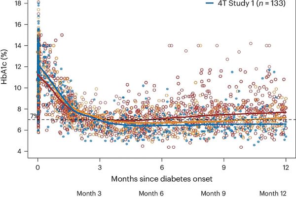 Study details how major advances have been implemented in intensive diabetes management