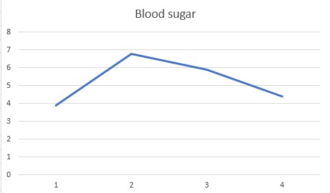 Benefits of glucose monitoring - chart of my blood sugar after a meal