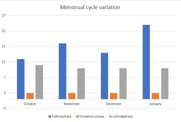 Menstrual cycle variation