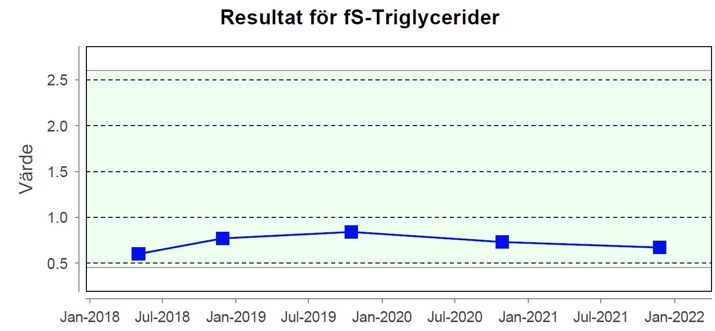 Triglycerides