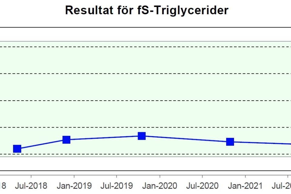 Triglycerides