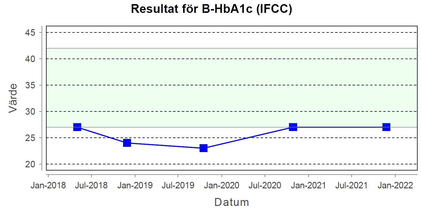 B-HbA1c