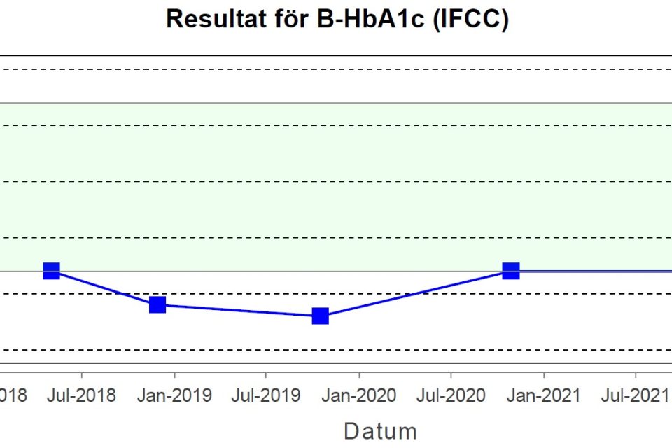 B-HbA1c