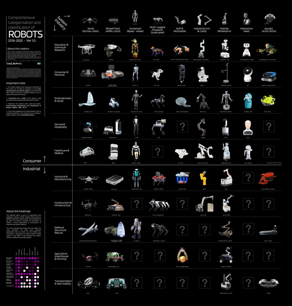 Categorization of ROBOTS