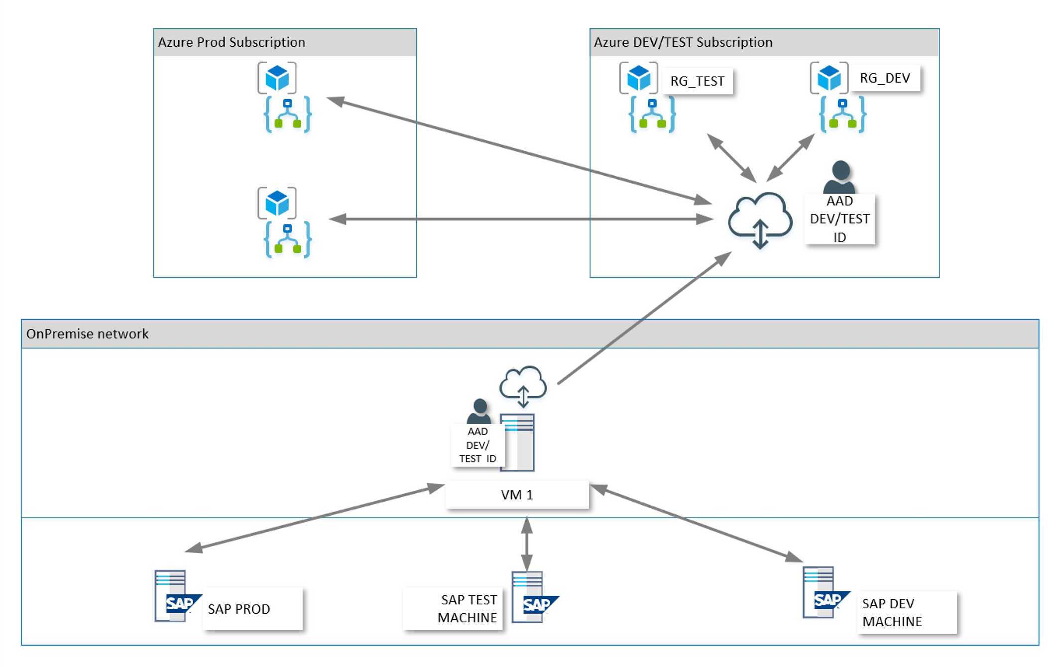 Installation On-Premises