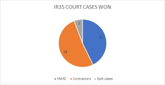 ir35-court-cases-pie-chart