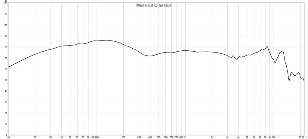 99 Classics Response Curve