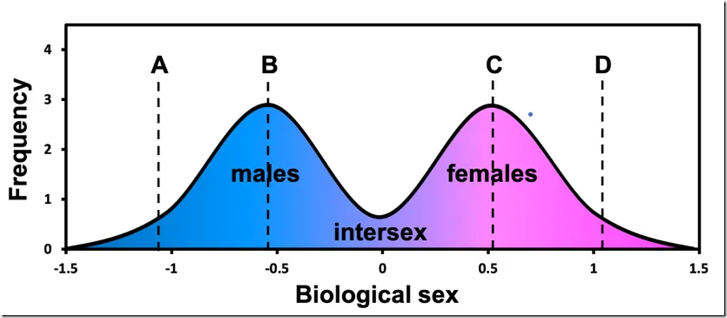 Debunking The Bimodal “sex Spectrum” Graph Ministry Of Truth 7508