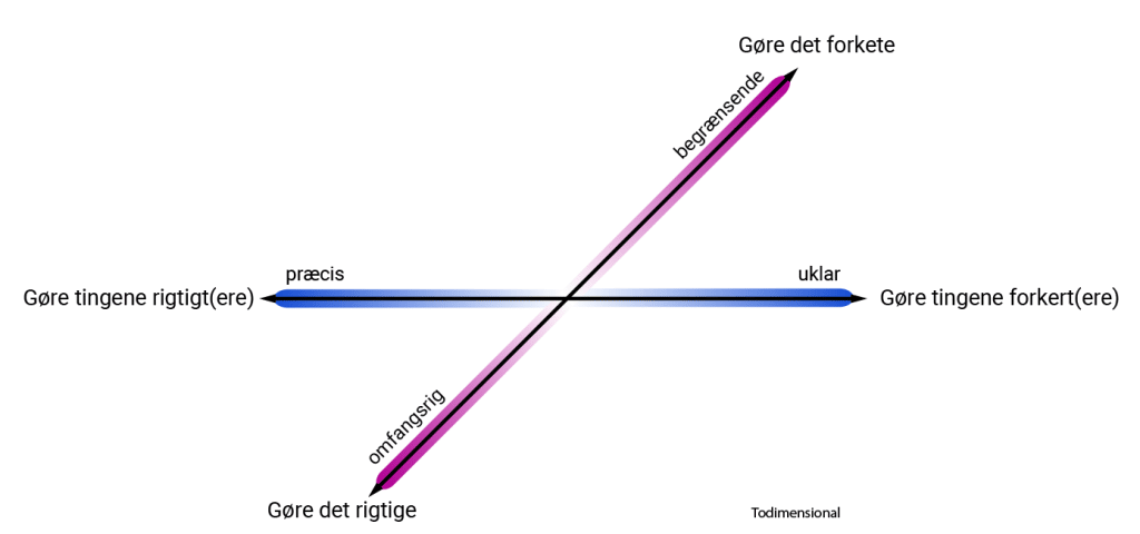 2D Efficiency Effectiveness DK