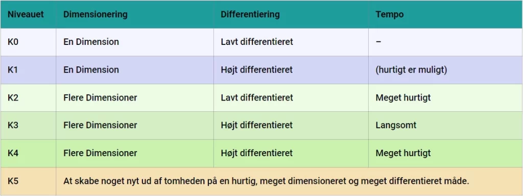 Komplexitet og Kompleksitetsledelses-niveauer oversigt