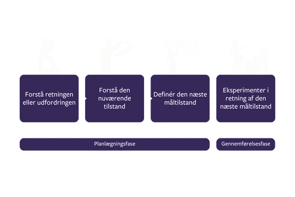 Toyota Kata En to delt ovelsesrutine