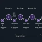 DIKUW Model for systemisk organisationsudvikling
