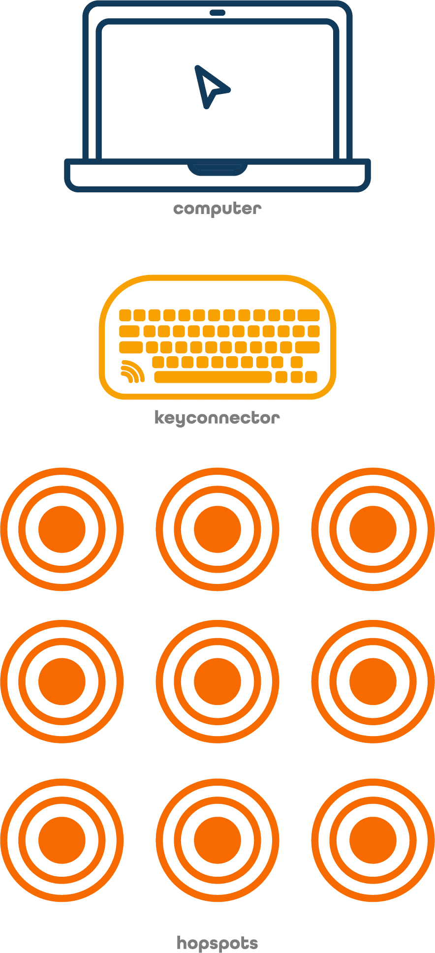 Materialer: Computer, key:connector og 9 Hopspots