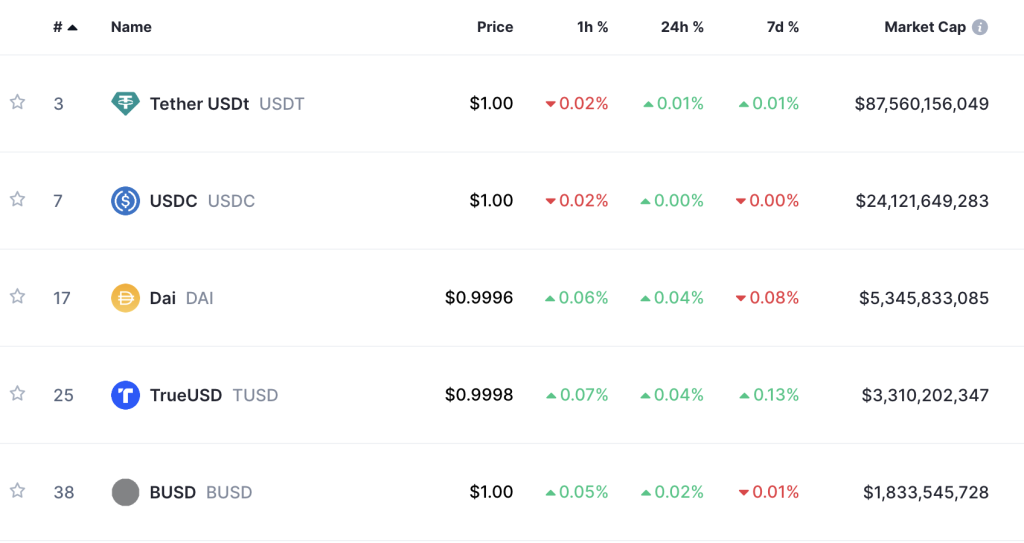Stablecoinliste nach Marktkapitalisierung