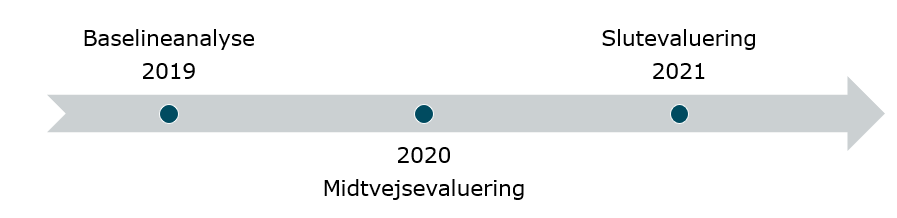 virkningsmåling over flere år